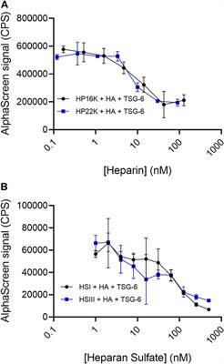 Noncovalent hyaluronan crosslinking by TSG-6: Modulation by heparin, heparan sulfate, and PRG4